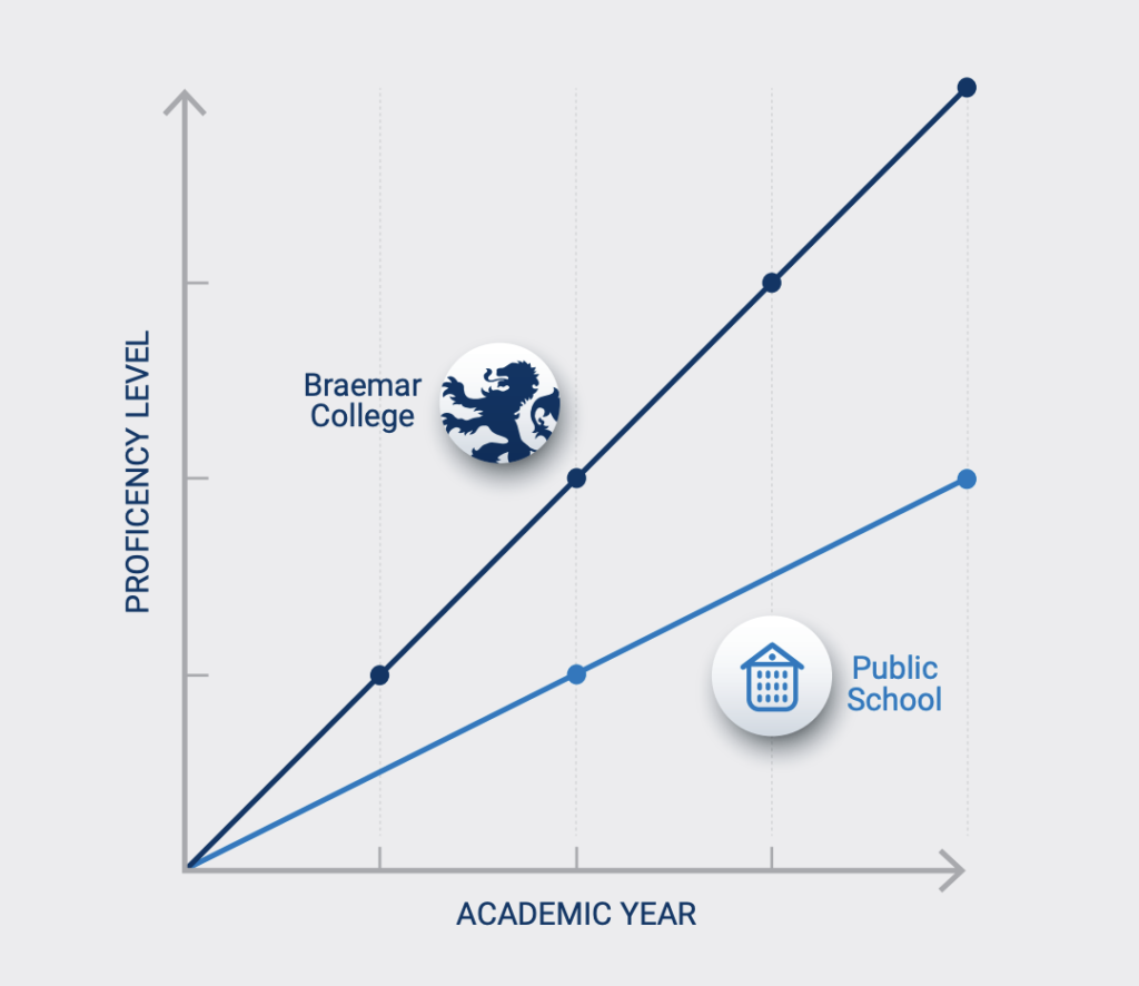 Braemar College fast track term system